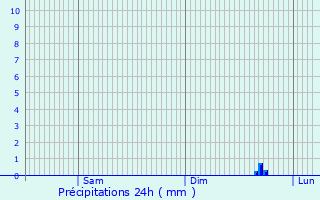 Graphique des précipitations prvues pour Weil am Rhein