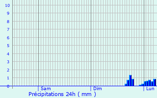 Graphique des précipitations prvues pour Ddingen