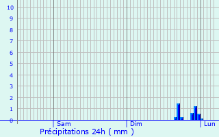 Graphique des précipitations prvues pour Nesle