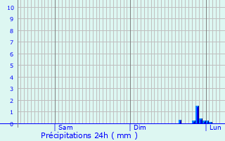 Graphique des précipitations prvues pour Oupia