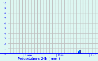 Graphique des précipitations prvues pour Niffer