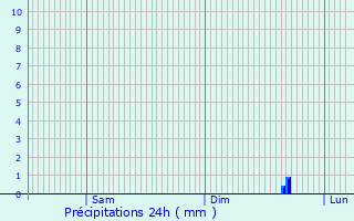 Graphique des précipitations prvues pour Rau