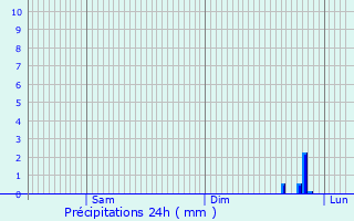 Graphique des précipitations prvues pour Pouillon
