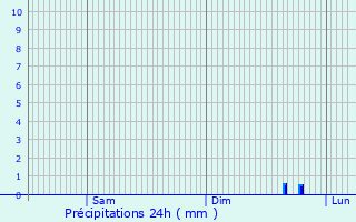 Graphique des précipitations prvues pour Tours-sur-Marne