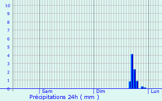 Graphique des précipitations prvues pour Yolet