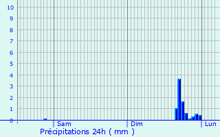 Graphique des précipitations prvues pour Upaix