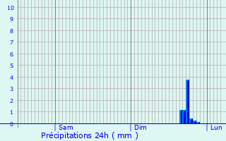 Graphique des précipitations prvues pour Montsalvy