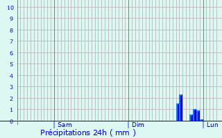 Graphique des précipitations prvues pour Manicamp