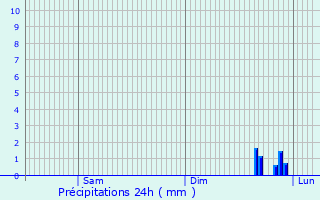Graphique des précipitations prvues pour Carlepont