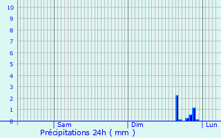 Graphique des précipitations prvues pour Terny-Sorny