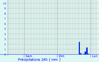 Graphique des précipitations prvues pour Leuilly-sous-Coucy