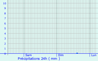 Graphique des précipitations prvues pour Saint-Martin-de-Nigelles