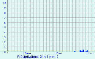 Graphique des précipitations prvues pour chalas