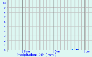 Graphique des précipitations prvues pour Plour-sur-Rance