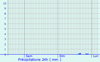 Graphique des précipitations prvues pour La Bourgonce