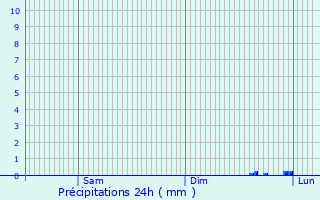 Graphique des précipitations prvues pour Studenichani