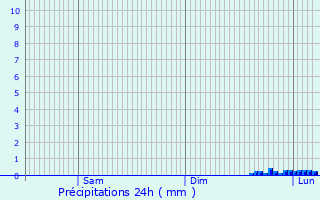 Graphique des précipitations prvues pour Reyvroz