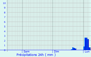 Graphique des précipitations prvues pour Chnelette