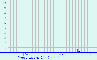 Graphique des précipitations prvues pour Mzires-en-Gtinais