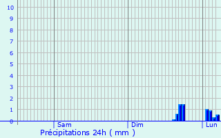 Graphique des précipitations prvues pour Nochize