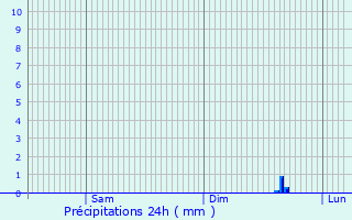 Graphique des précipitations prvues pour Balaguier-sur-Rance