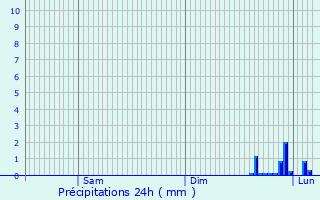 Graphique des précipitations prvues pour Musigny