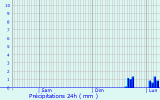 Graphique des précipitations prvues pour Artaix