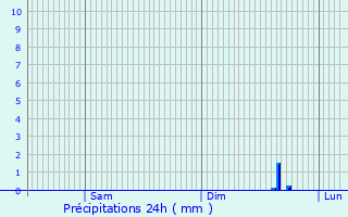 Graphique des précipitations prvues pour Foissy-ls-Vzelay