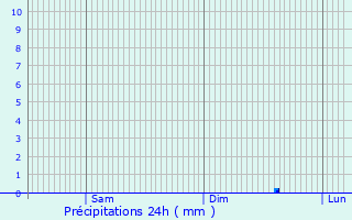 Graphique des précipitations prvues pour Pisseloup