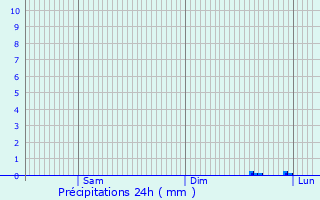 Graphique des précipitations prvues pour Saint-Martin-d