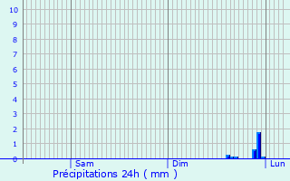 Graphique des précipitations prvues pour Offignies