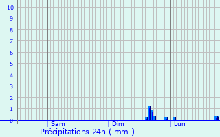 Graphique des précipitations prvues pour Ponte Tresa