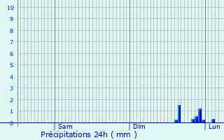 Graphique des précipitations prvues pour Sussey