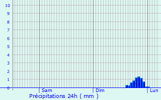 Graphique des précipitations prvues pour Valentigney