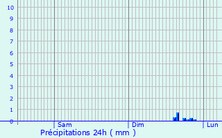 Graphique des précipitations prvues pour Landos