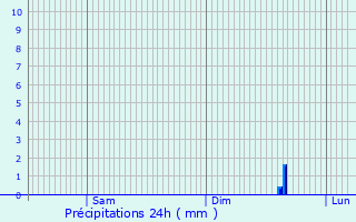 Graphique des précipitations prvues pour Le Garric