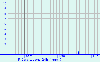 Graphique des précipitations prvues pour trchy