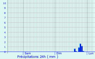 Graphique des précipitations prvues pour Villeneuve-sur-Verberie