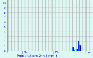 Graphique des précipitations prvues pour Proy-les-Gombries