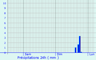 Graphique des précipitations prvues pour Vzzoux
