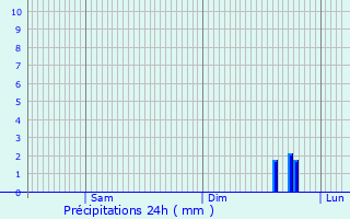 Graphique des précipitations prvues pour Crzancy