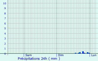 Graphique des précipitations prvues pour Veauchette