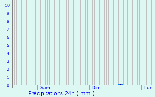 Graphique des précipitations prvues pour Annay-sur-Serein