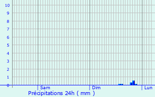 Graphique des précipitations prvues pour Le Tourneur