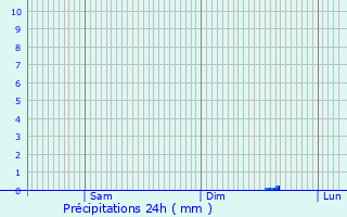 Graphique des précipitations prvues pour Brires-les-Scells