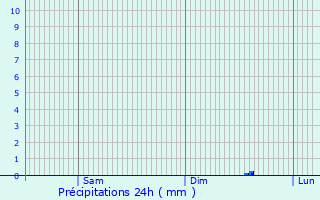 Graphique des précipitations prvues pour Villaines-la-Carelle