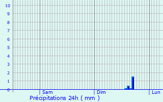 Graphique des précipitations prvues pour Augers-en-Brie