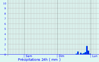 Graphique des précipitations prvues pour Chirmont
