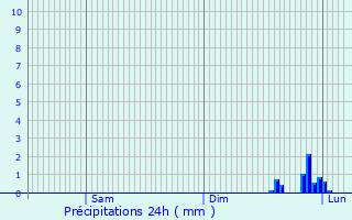 Graphique des précipitations prvues pour Moux