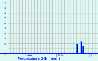 Graphique des précipitations prvues pour Saint-Eugne